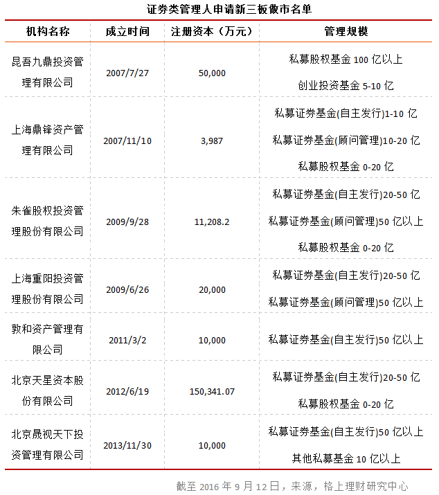 私募周报 33家争夺首批新三板做市试点，受托管理非证券股权投资与咨询新生态浮现